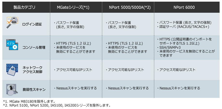 Moxaのソリューション