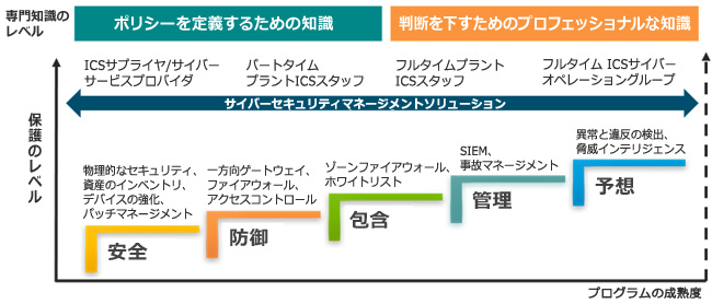 図1：ARC Advisory Groupによって提案されたサイバーセキュリティ成熟度モデル