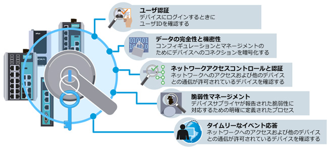 図2：セキュリティ対策を検討するための5つのステージ