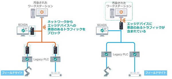 悪意のあるトラフィックをブロック