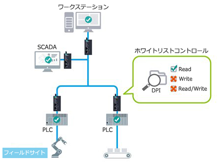 DPIを利用したホワイトリストコントロール