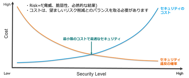 ハイコストの発生 - イメージ