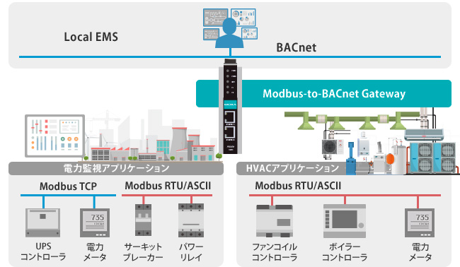ビルディングオートメーションの電力監視に最適な設計