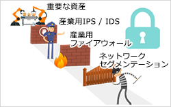 セキュリティ境界の欠如