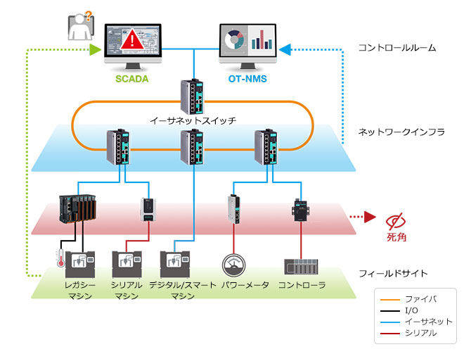 接続図 - フィールドサイトのエッジ接続はOTネットワークの盲点