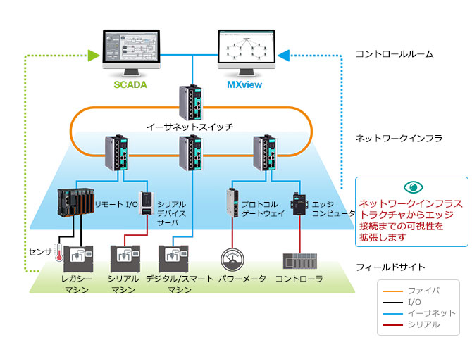 接続図 - MXviewを使用してエッジ接続でのネットワークの見える化を可能に