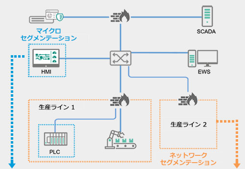 ネットワークセグメンテーション
