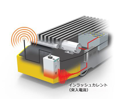 ダイアグラム：1．EMIから保護するためのRFと電源の分離