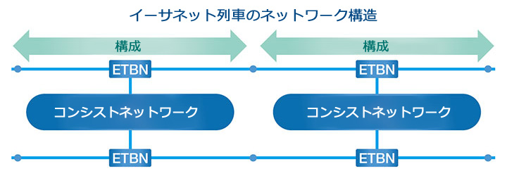 イーサネット列車のネットワーク構造