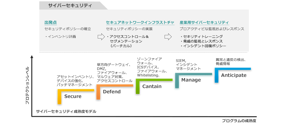 産業サイバーセキュリティの旅