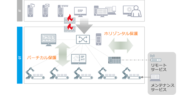 サイバーセキュリティは、総合的であることが必要