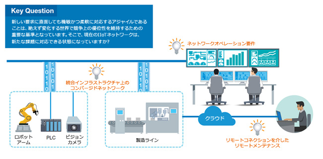 IIoTネットワーク