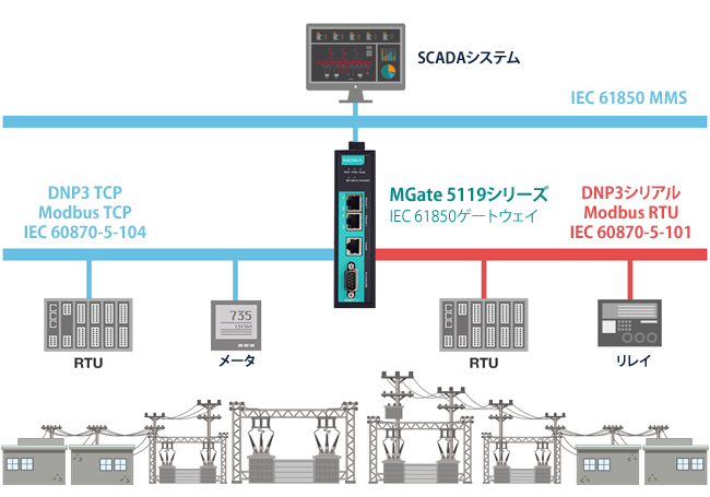 キュアなIEC 61850ゲートウェイ - イメージ