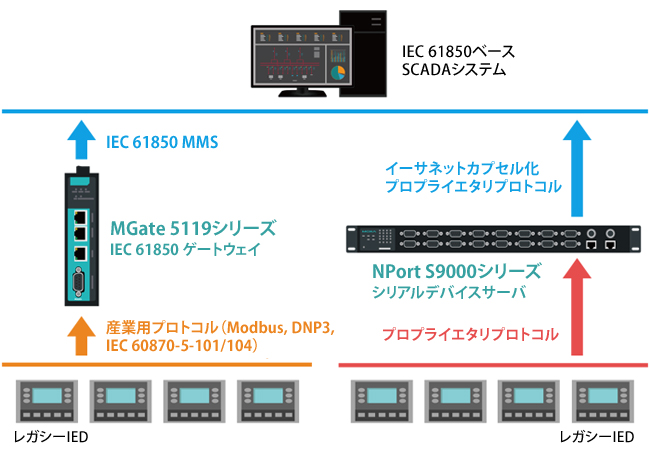 MoxaのMGate 5119シリーズとNPort S9000シリーズを使用した変電所ネットワーク