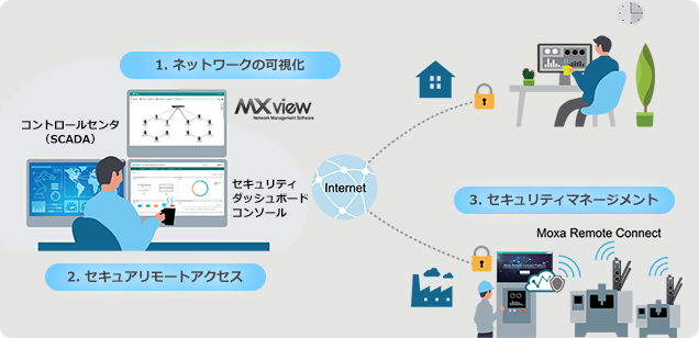 デバイスとネットワークのセキュリティ状況を可視化