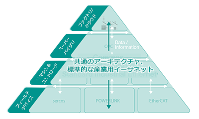 将来:自律型ピラミッド