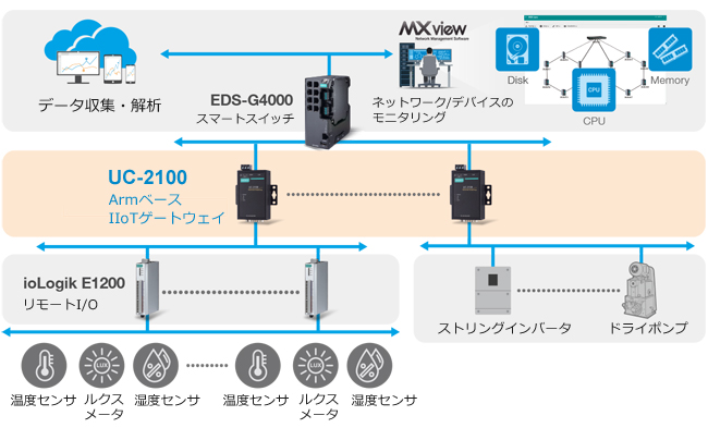 データ収集と機器監視の統合ソリューション