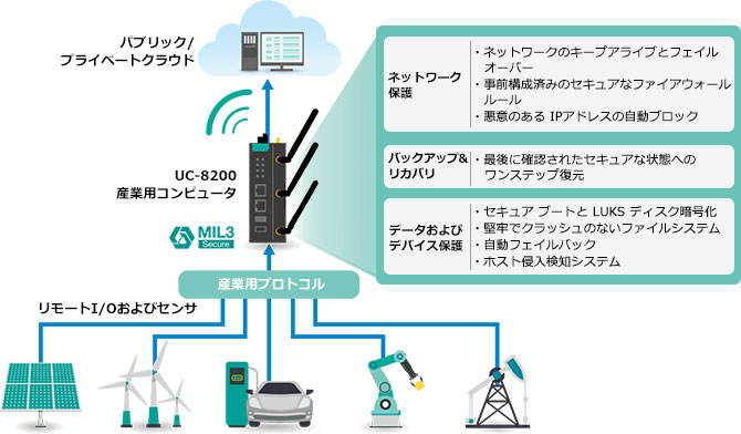 IIoT環境に必要な高度にセキュアなエッジコンピューティングソリューションを提供する Moxa UC-8200シリーズコンピューター