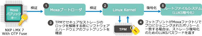 NXP i.MX7プロセッサとOTP(one-time programmable)ヒューズが付属