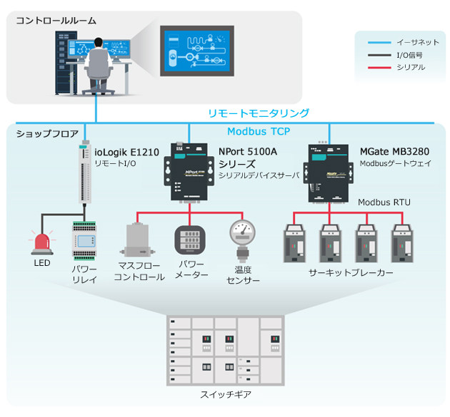制御システムの電源接続を簡素化