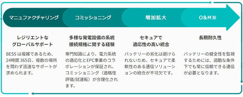 BESS 産業サイクルに不可欠な基準