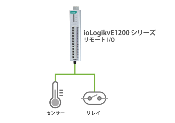 リモートI/O - イメージ