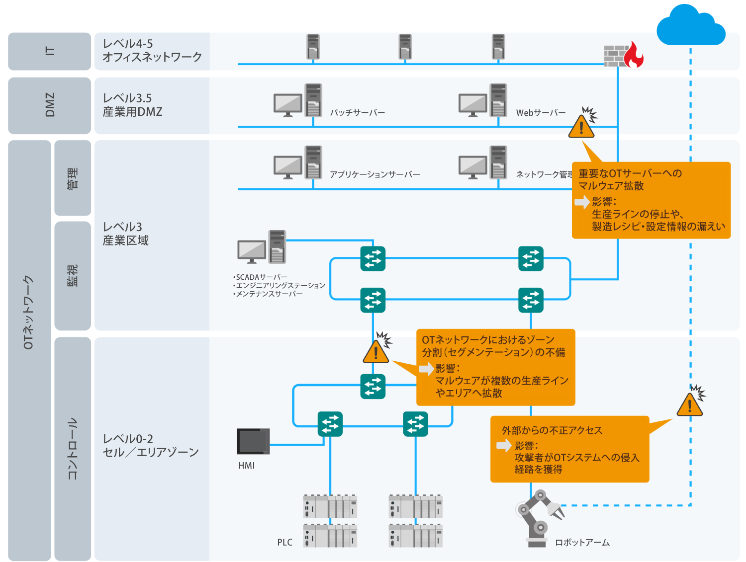 ネットワークリスク- イメージ