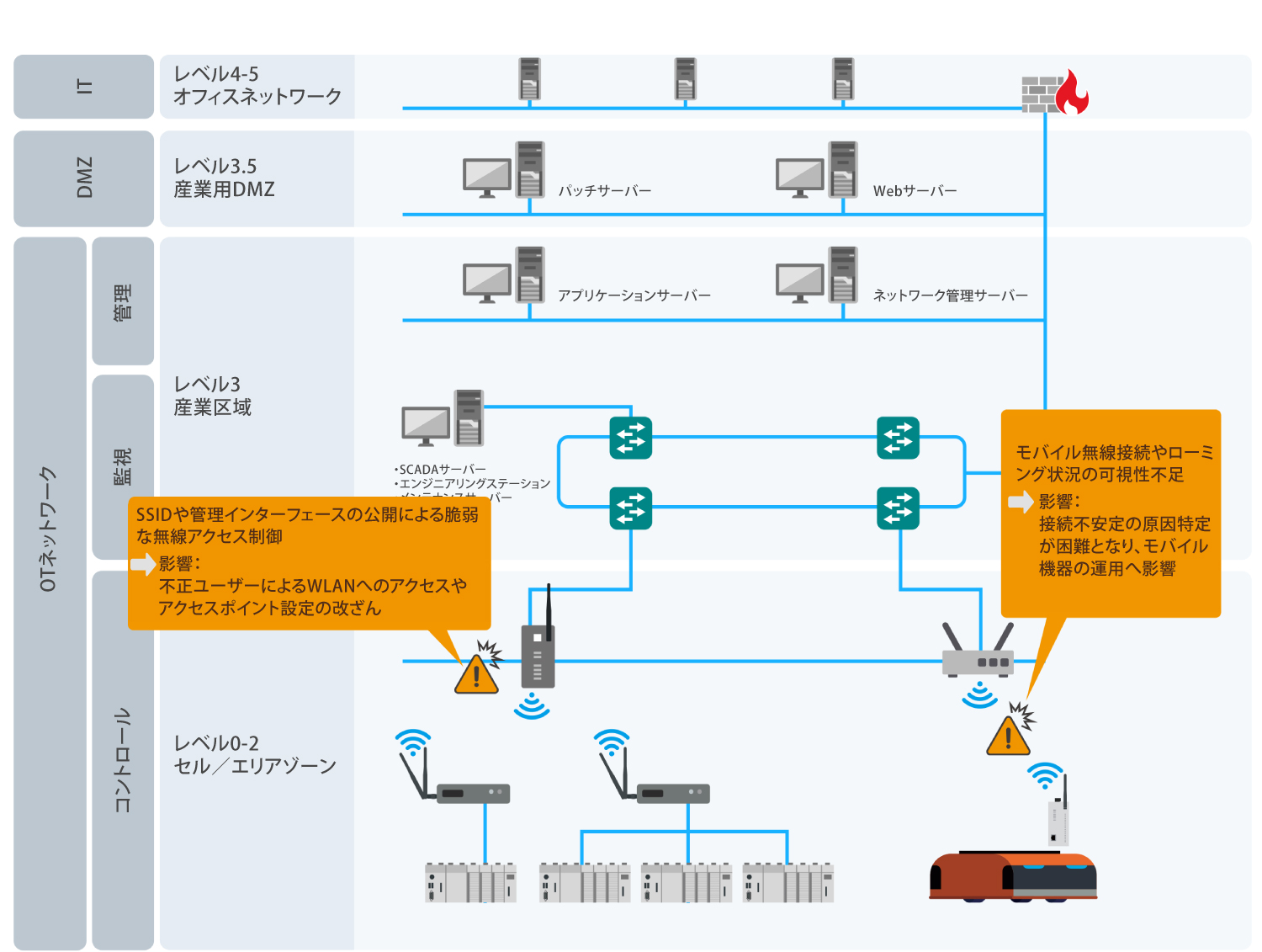 無線ネットワークリスク- イメージ
