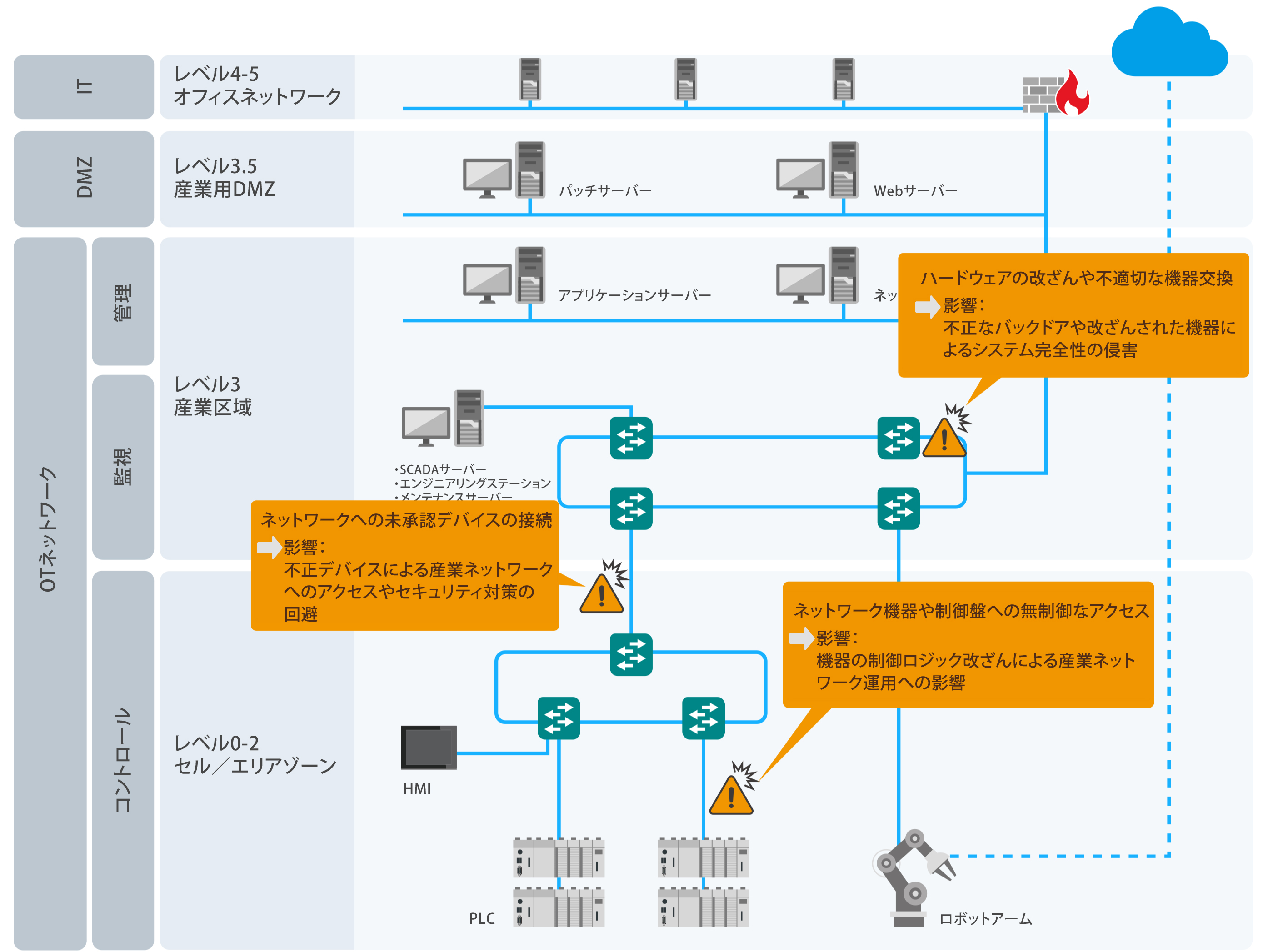 物理セキュリティリスク- イメージ