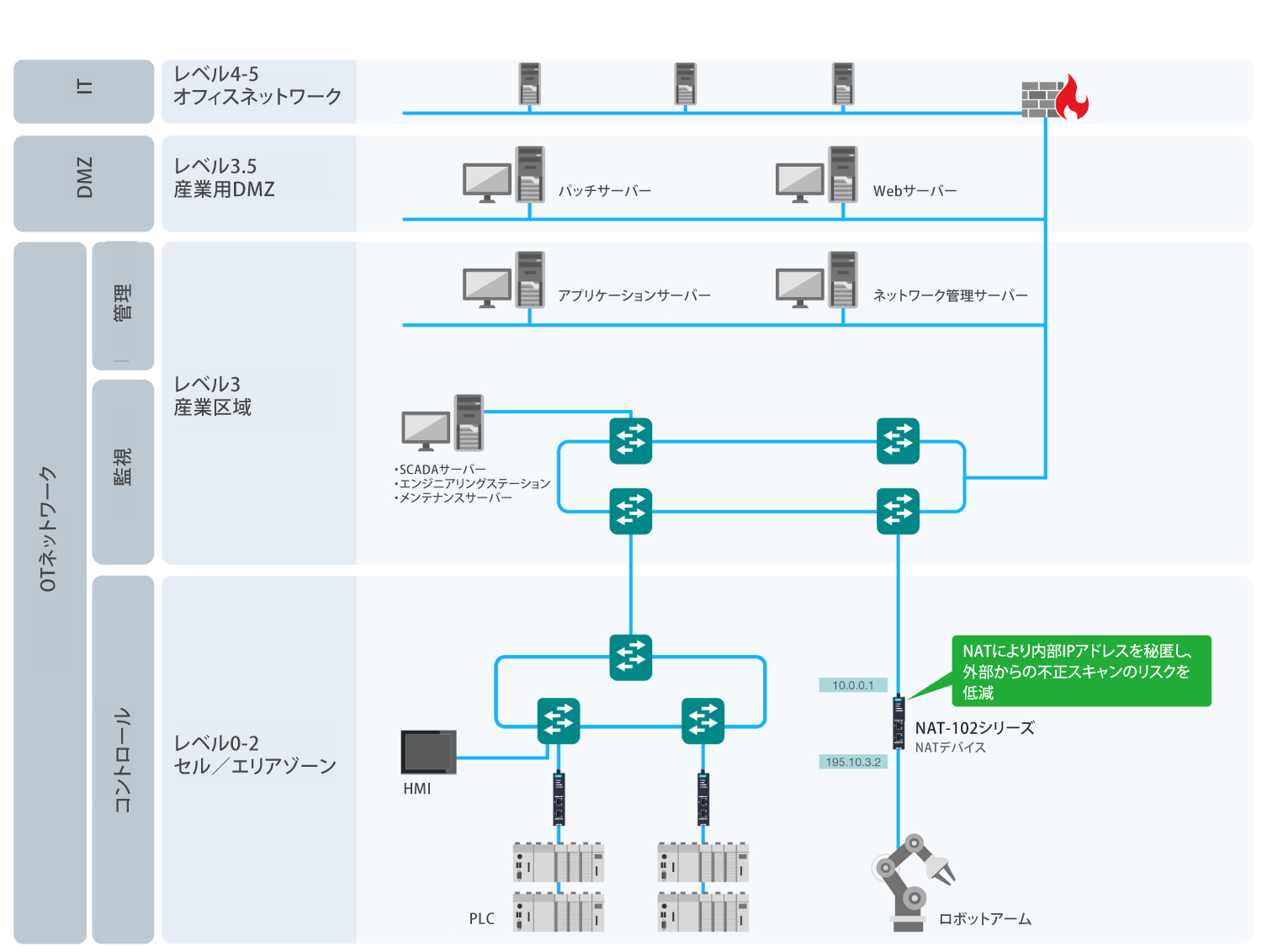 NAT - イメージ