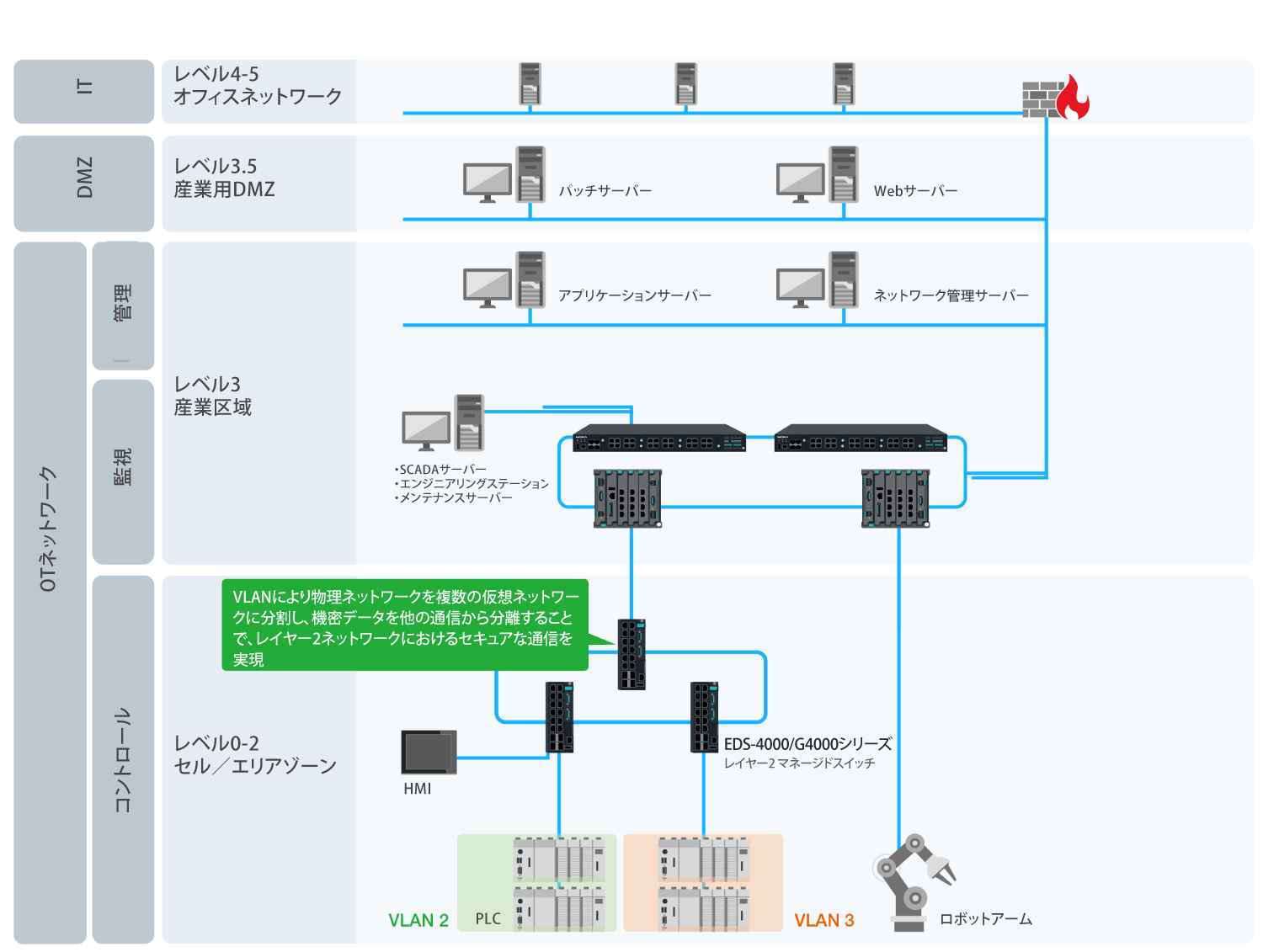 VLAN - イメージ
