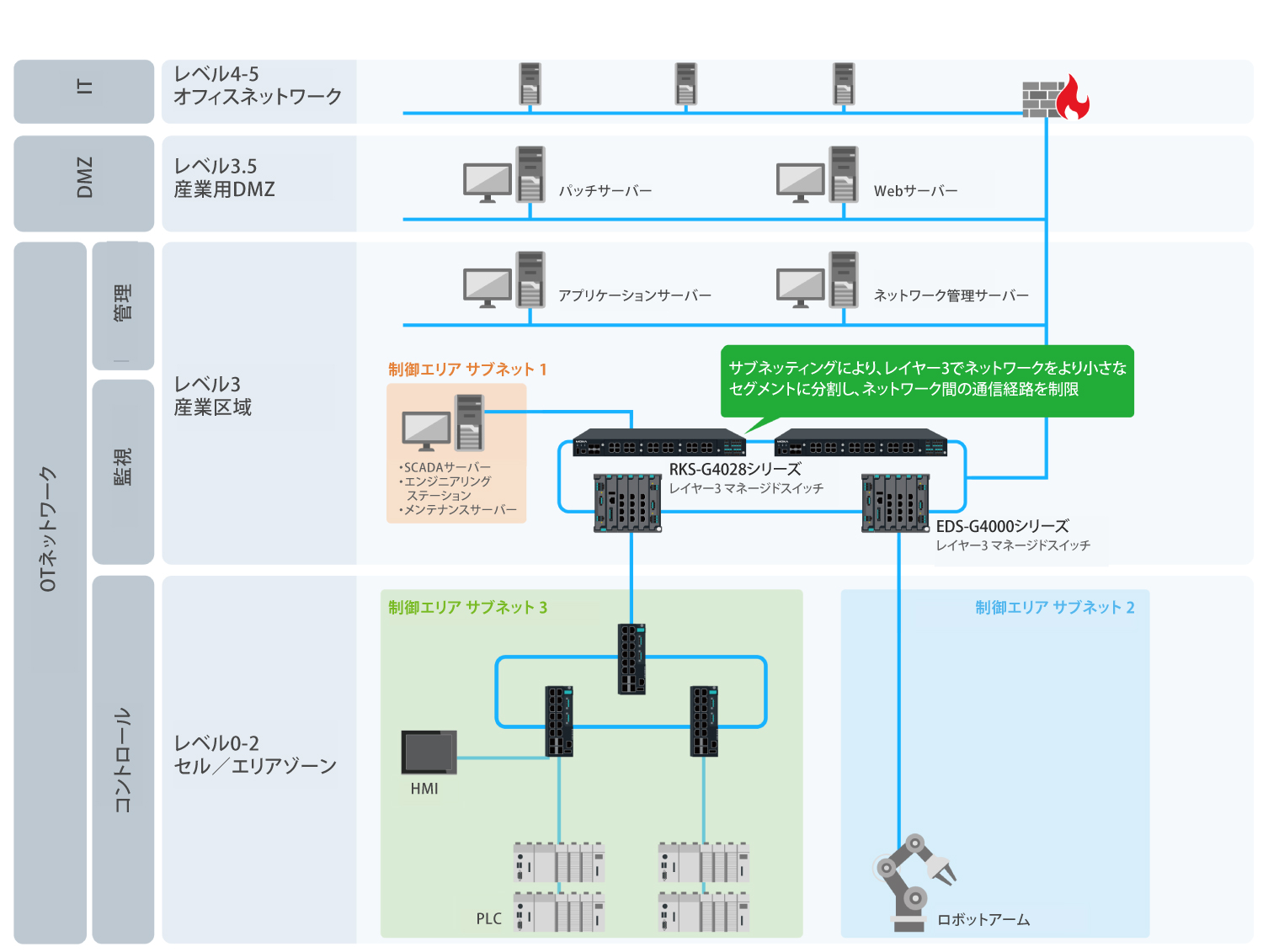 サブネッティング - イメージ