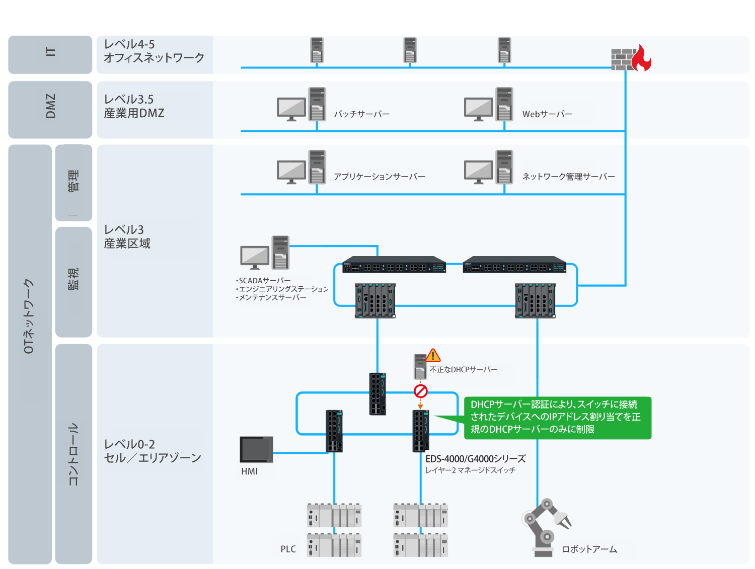 DHCPスヌーピング - イメージ