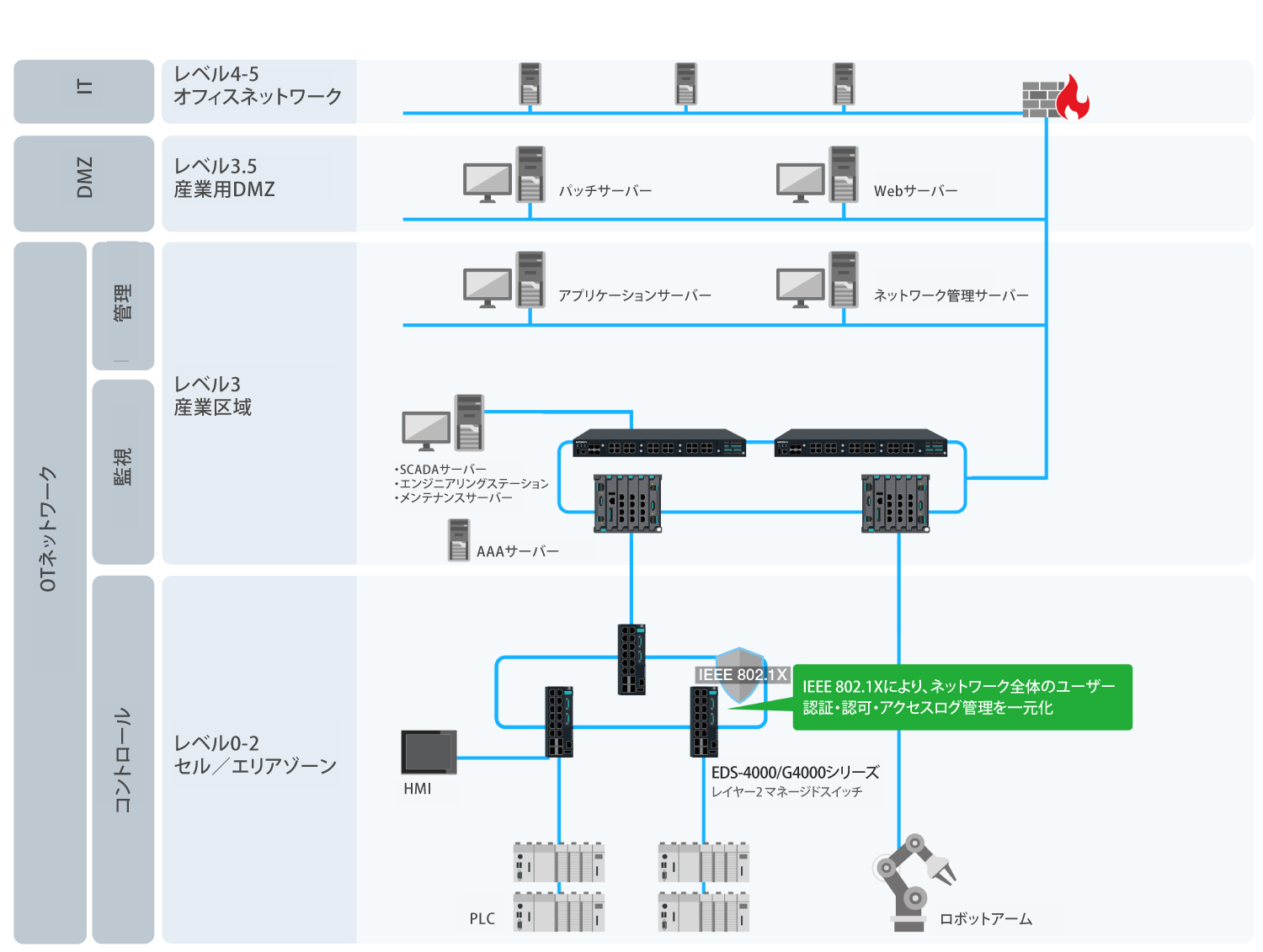 IEEE 802.1 - イメージ