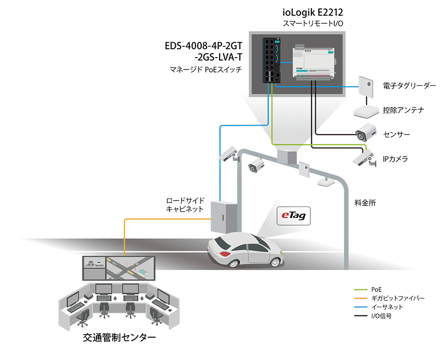 ETCシステムの精度を高める信頼性の高いPoE通信基盤 - 構成図