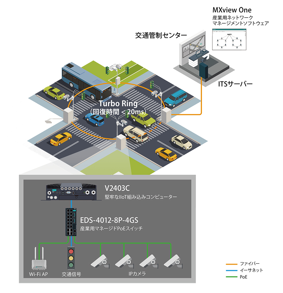 スマートシティの交通制御を支えるPoE対応ITSインフラ - 構成図