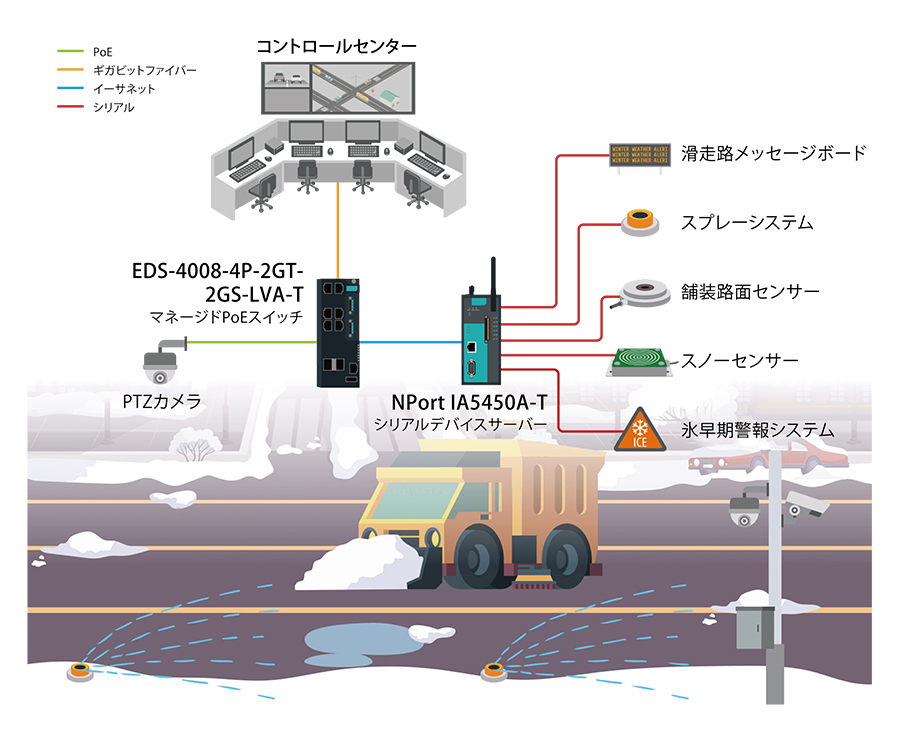 路面除氷システムの安定稼働を支える堅牢PoE通信 - 構成図