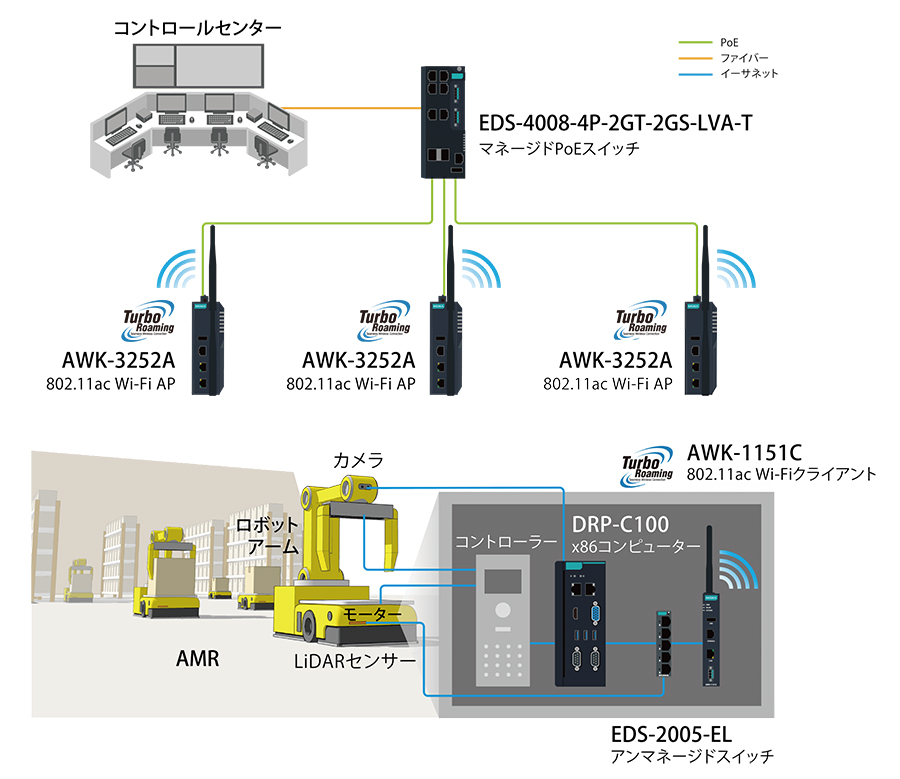 無人倉庫でのPoE活用による電力・データ供給の一体化ソリューション - 構成図