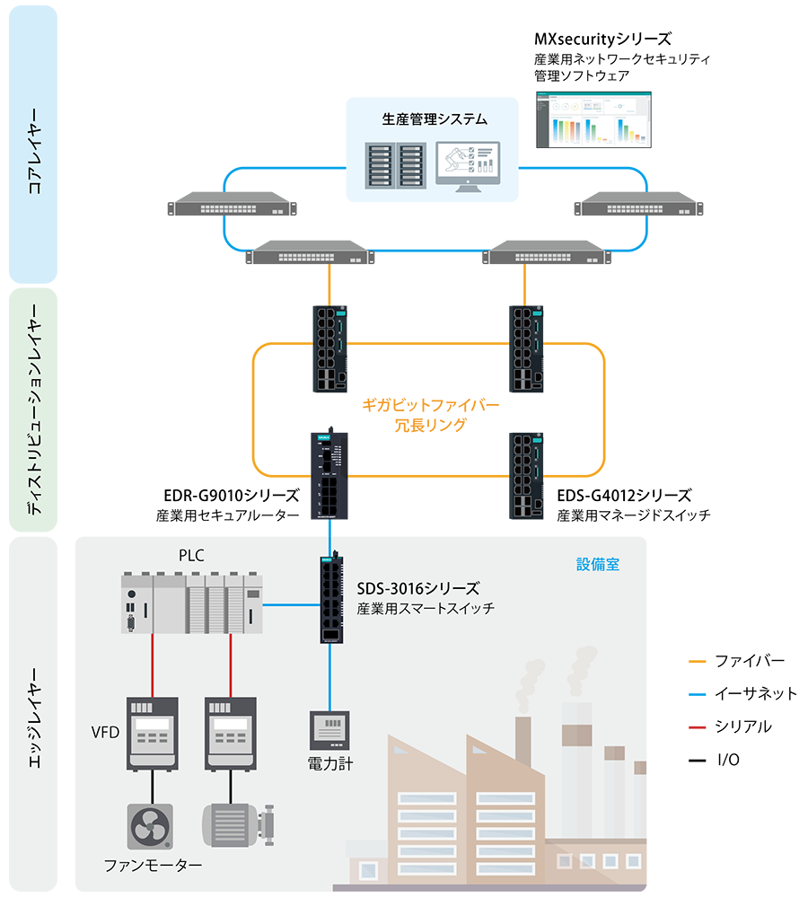 設備監視制御システム (FMCS) のネットワーク効率の最適化 - 構成図