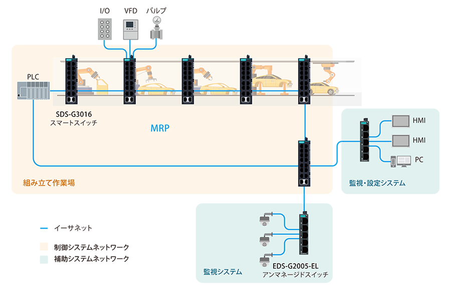 信頼性が高く監視可能なネットワークを自動車工場に導入 - 構成図