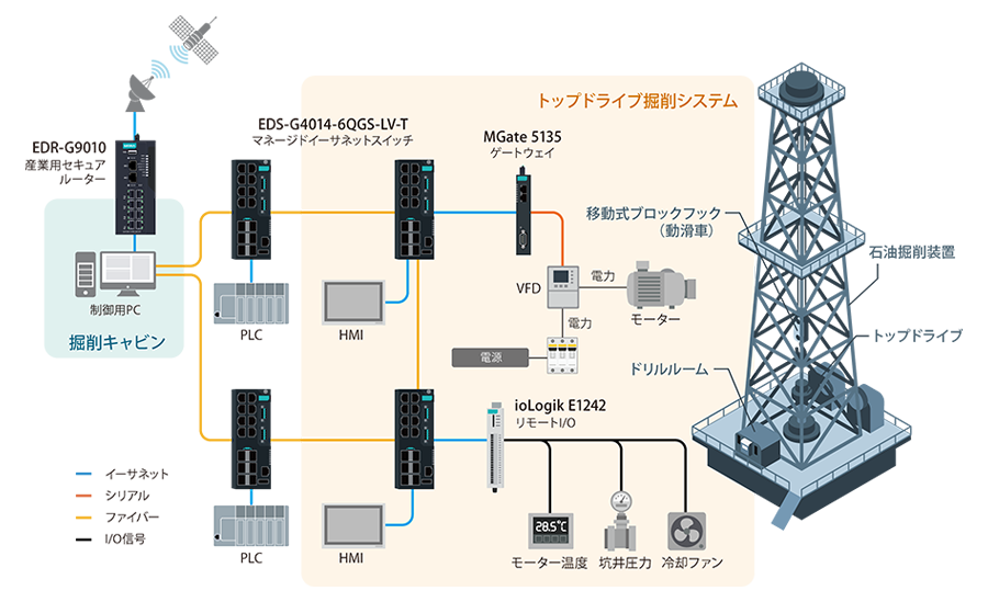 石油掘削装置のリアルタイムリモート制御を実現 - 構成図