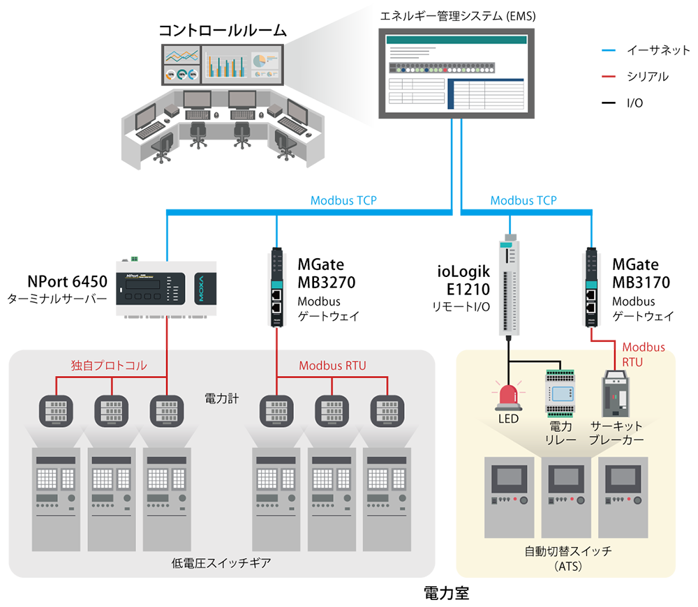 マルチプロトコル接続による交流電力監視システムの高度化 - 構成図