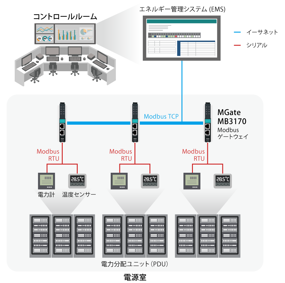 Modbusゲートウェイを活用したエネルギー使用量の可視化と監視 - 構成図