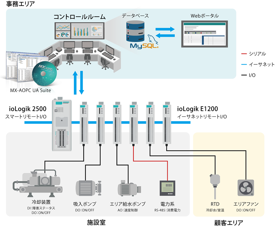 ハイパーマーケットにおける高効率HVACシステムの構築 - 構成図