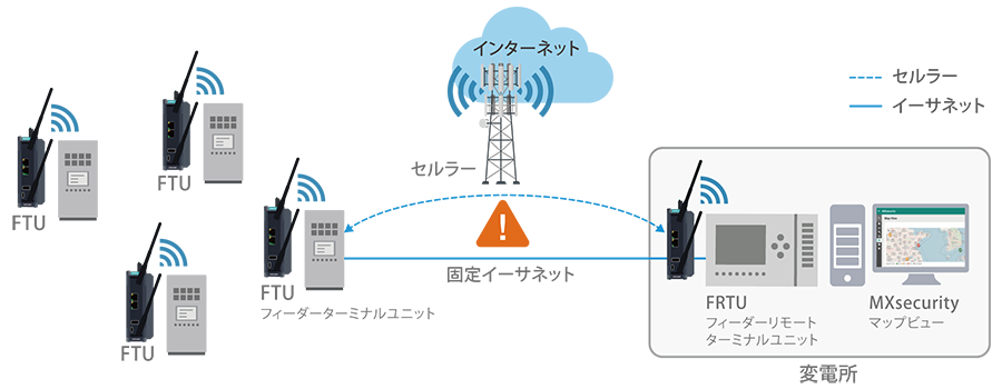セキュアセルラールーターがスケーラブルな電力ネットワークの接続性を実現 - 構成図