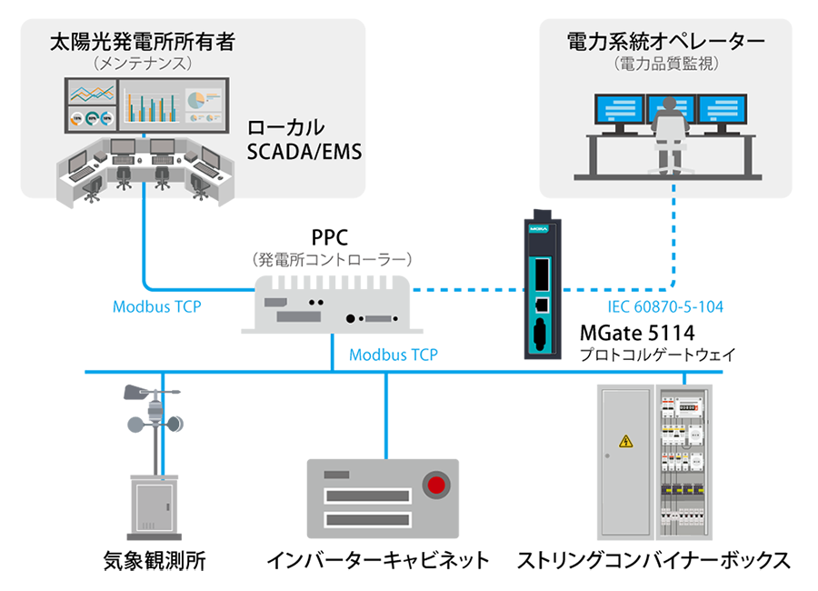 Modbus TCP通信の既存システムをIEC 60870-5-104電力系統へ統合 - 構成図