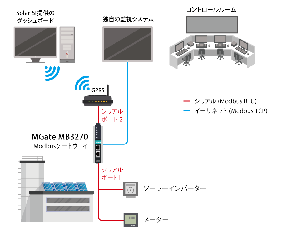 Modbus RTUとModbus TCPを接続した太陽光発電の統合監視システム - 構成図