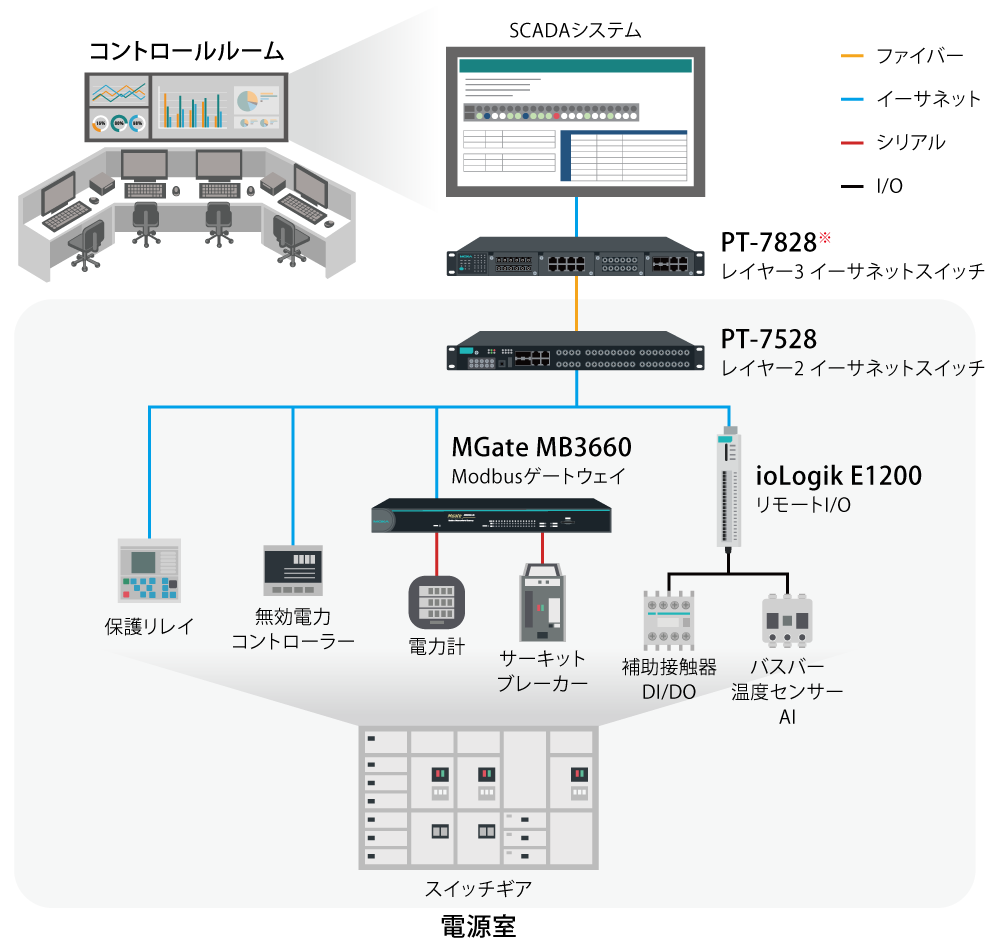 スイッチギア監視による電力の安全性と安定供給の向上 - 構成図