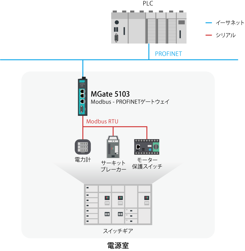 ModbusからPROFINETへの変換による高効率・高コスパ監視ソリューション - 構成図