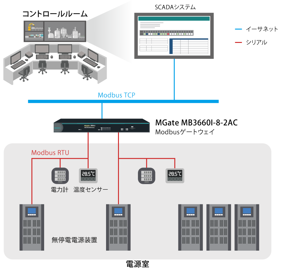 Modbus RTUからModbus TCPへの変換によるバックアップ電源の効率監視 - 構成図
